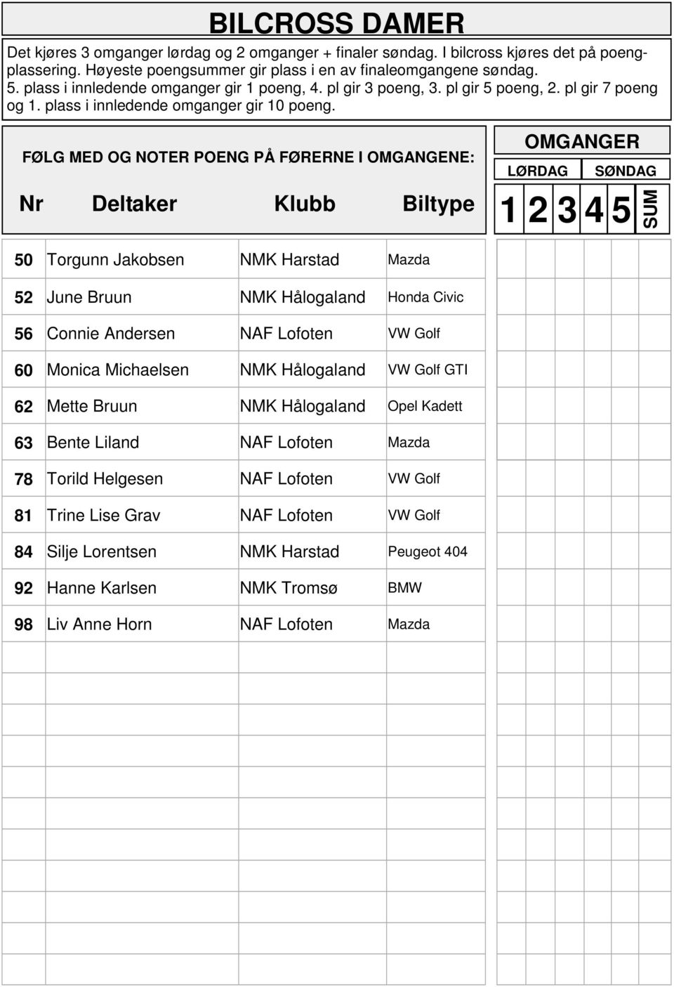 FØLG MED OG NOTER POENG PÅ FØRERNE I OMGANGENE: Nr Deltaker Klubb Biltype OMGANGER LØRDAG SØNDAG 1 2 3 4 5 SUM 50 Torgunn Jakobsen NMK Harstad Mazda 52 June Bruun NMK Hålogaland Honda Civic 56 Connie