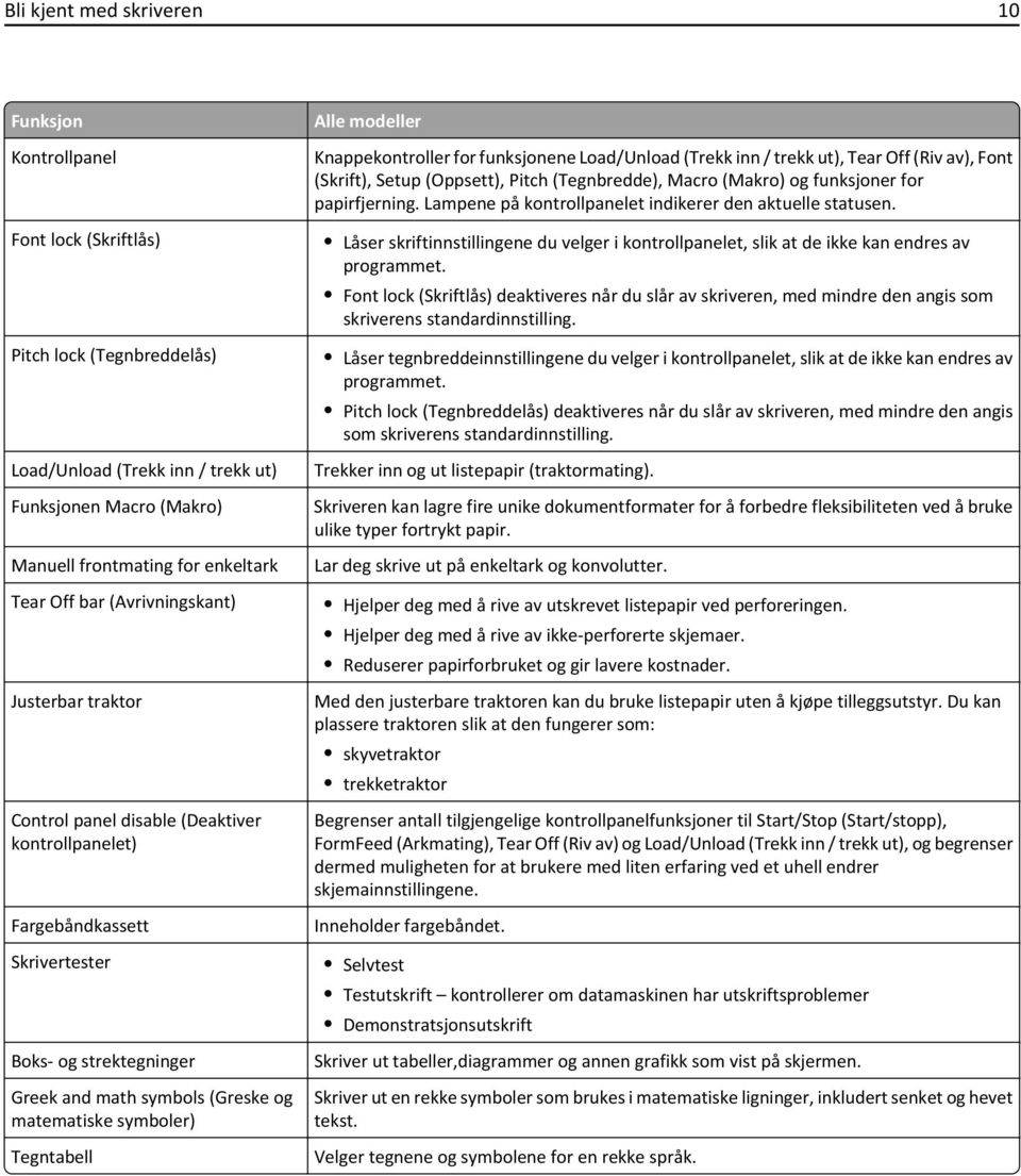 symboler) Tegntabell Alle modeller Knappekontroller for funksjonene Load/Unload (Trekk inn / trekk ut), Tear Off (Riv av), Font (Skrift), Setup (Oppsett), Pitch (Tegnbredde), Macro (Makro) og