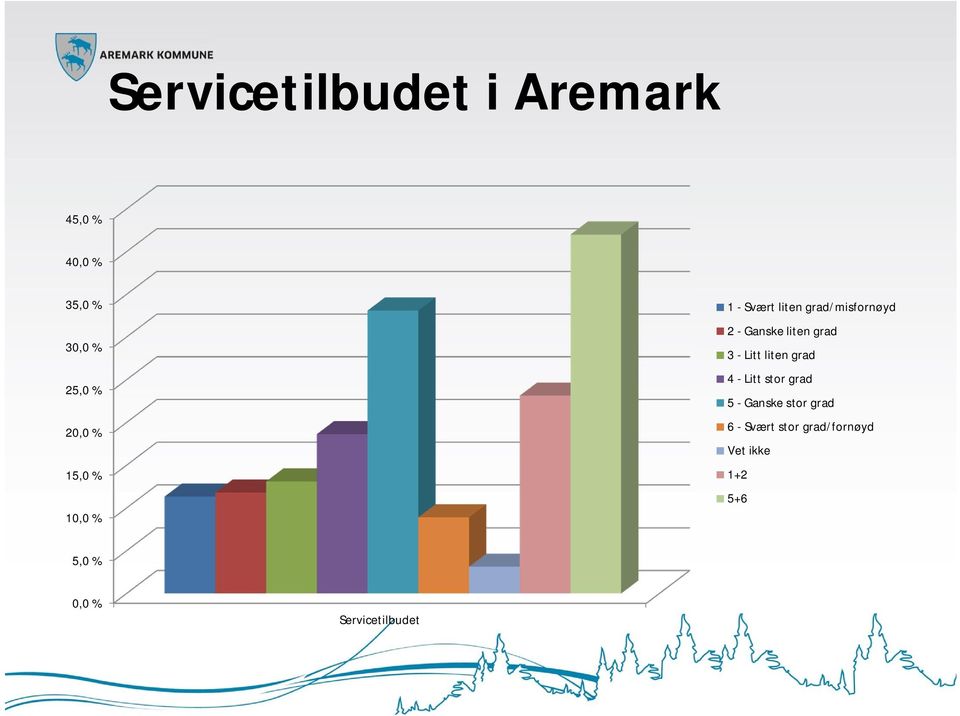 Litt liten grad 4 - Litt stor grad 5 - Ganske stor grad 6 -