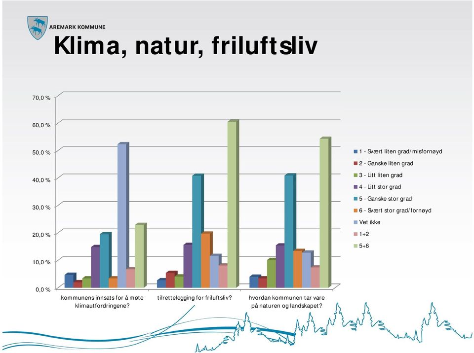 stor grad/fornøyd Vet ikke 1+2 5+6 kommunens innsats for å møte klimautfordringene?