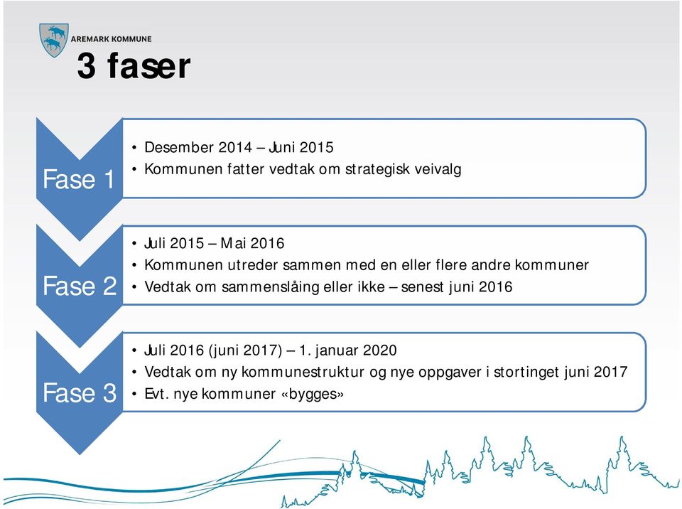 Vedtak om sammenslåing eller ikke senest juni 2016 Juli 2016 (juni 2017) 1.