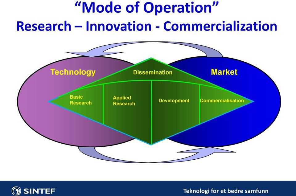 Market Basic Research Applied Research