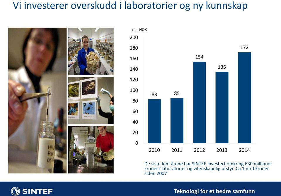 fem årene har SINTEF investert omkring 630 millioner kroner i laboratorier og