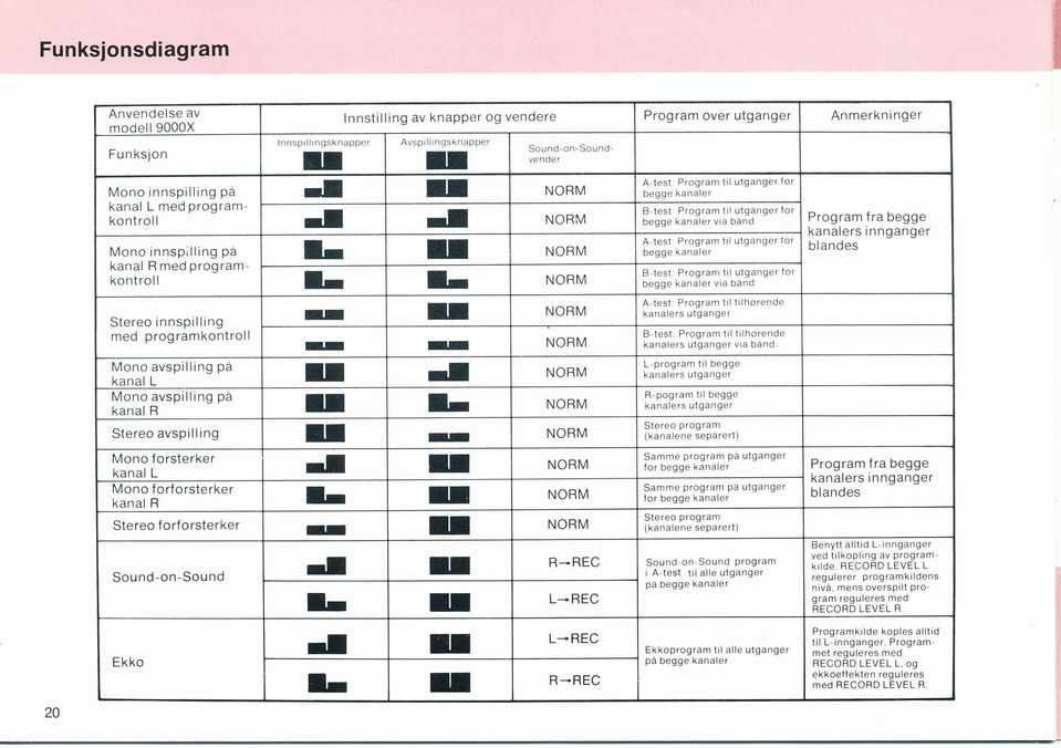 rl NORM Mono avspilling på kanal R II lr NORM Stereo avspilling IT II NORM Mono forsterker kanal L rl II NORM Mono forforsterker kanal R lr lt NORM Stereo forforsterker II lt NORM A tesl Program ltl