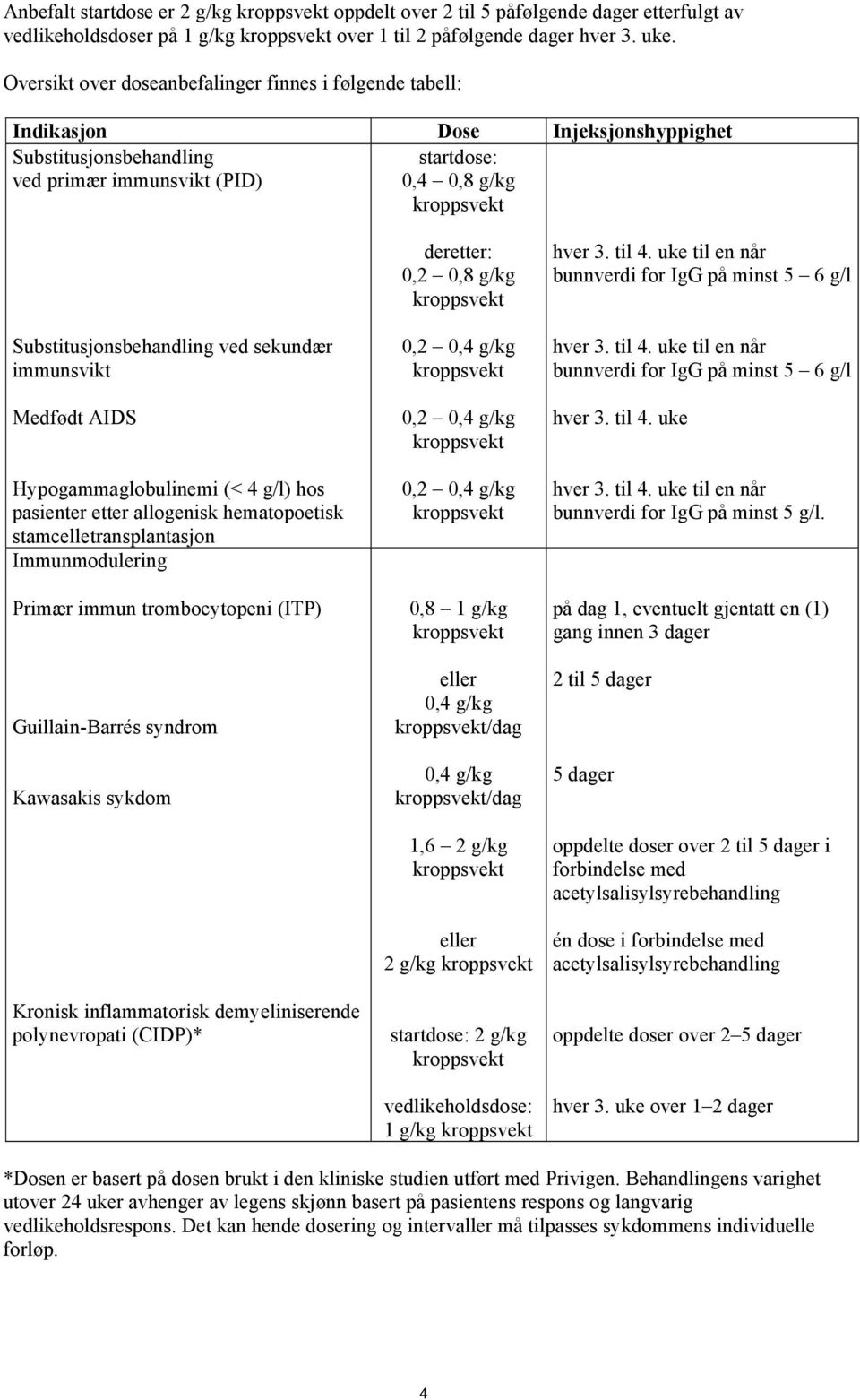 Substitusjonsbehandling ved sekundær immunsvikt Medfødt AIDS Hypogammaglobulinemi (< 4 g/l) hos pasienter etter allogenisk hematopoetisk stamcelletransplantasjon Immunmodulering Primær immun