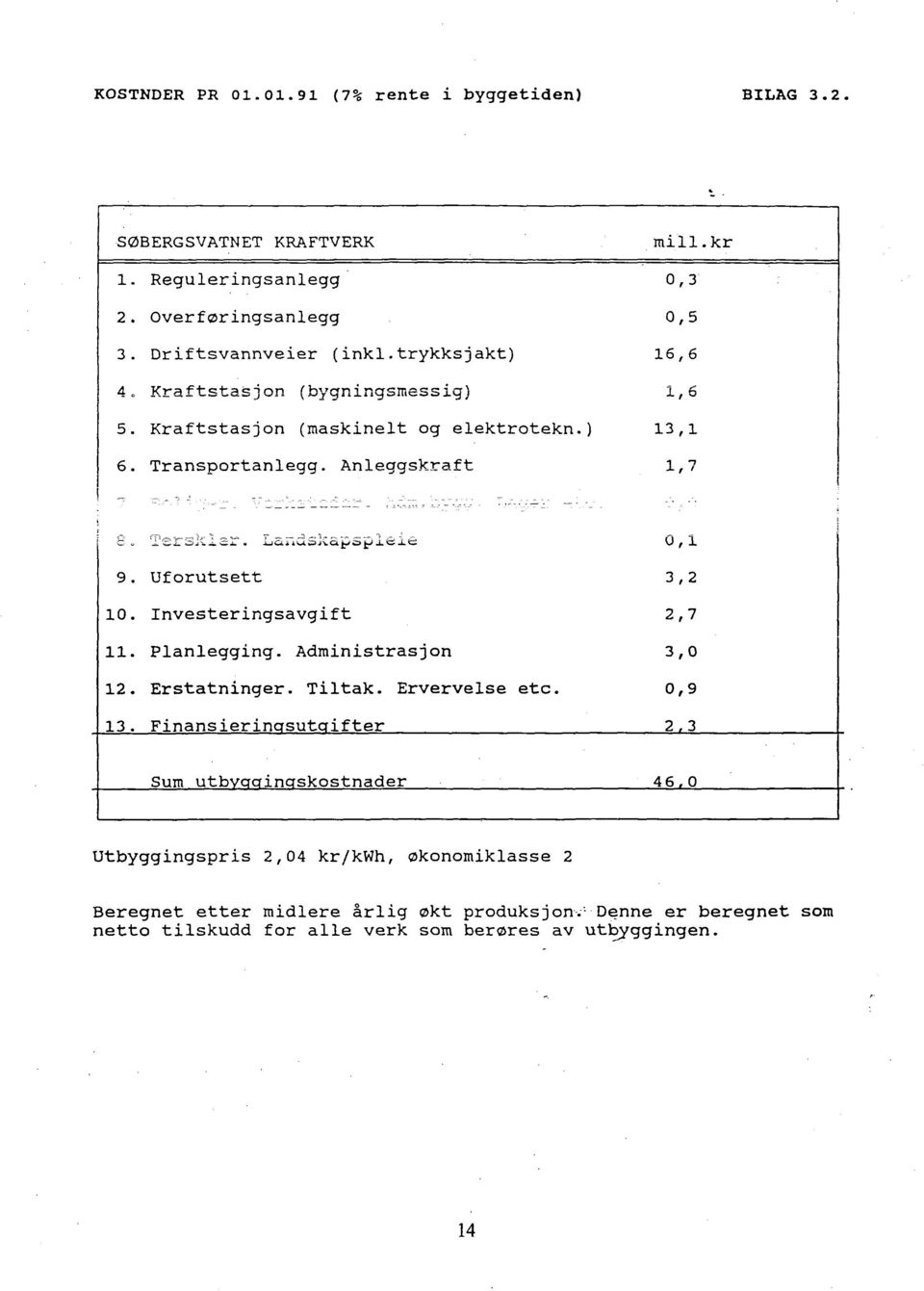 Uforutsett 3,2 10. Investeringsavgift 2,7 11. Planlegging. Administrasjon 3,0 12. Erstatninger. Tiltak. Ervervelse etc. 0,9 13.