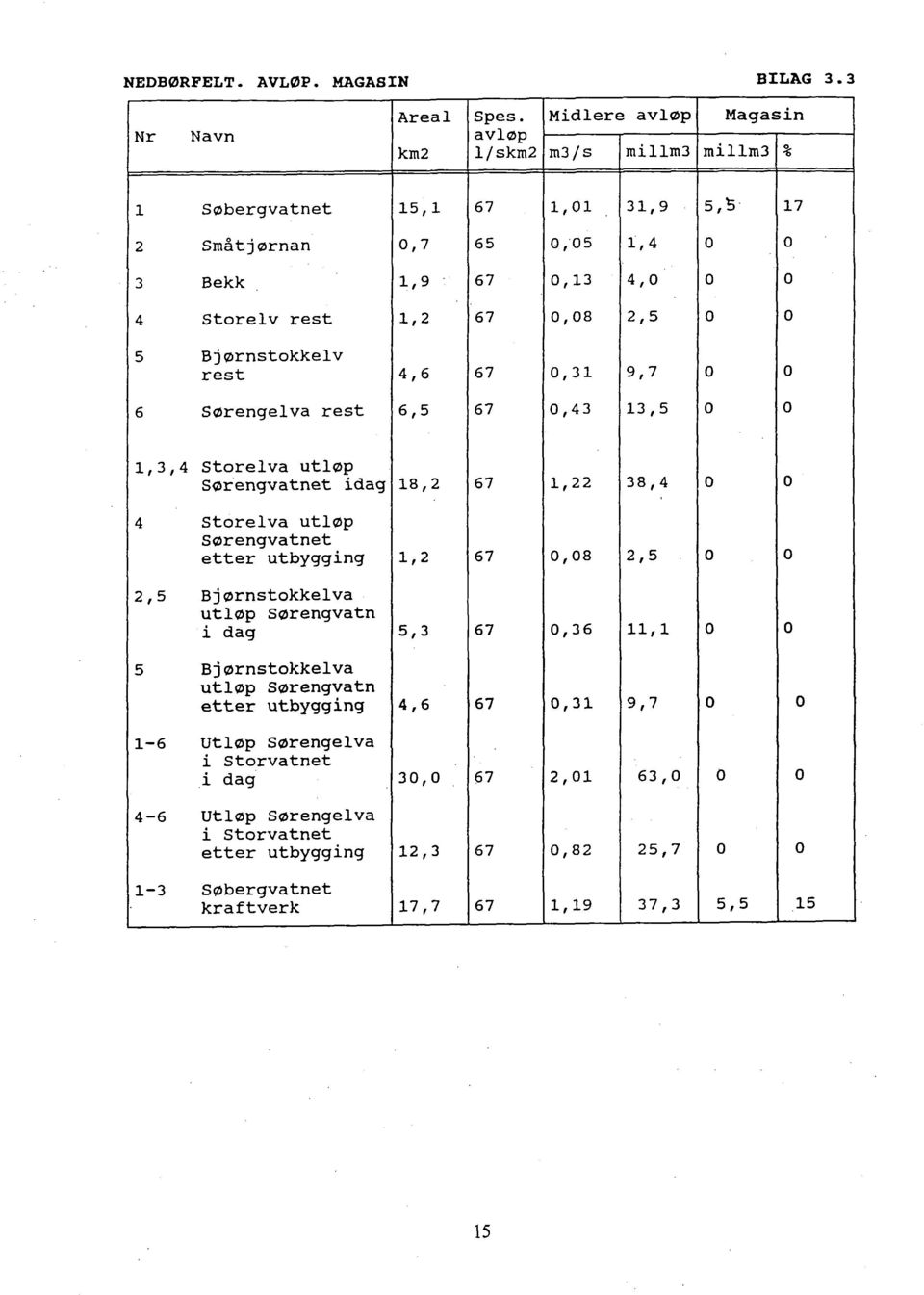 2,5 O 5 Bjørnstokkelv rest 4,6 67 0,31 9,7 O 6 Sørengelva rest 6,5 67 0,43 13,5 O O 1,3,4 Storelva utløp Sørengvatnet idag 18,2 67 1,22 38,4 O 4 storelva utløp Sørengvatnet etter utbygging