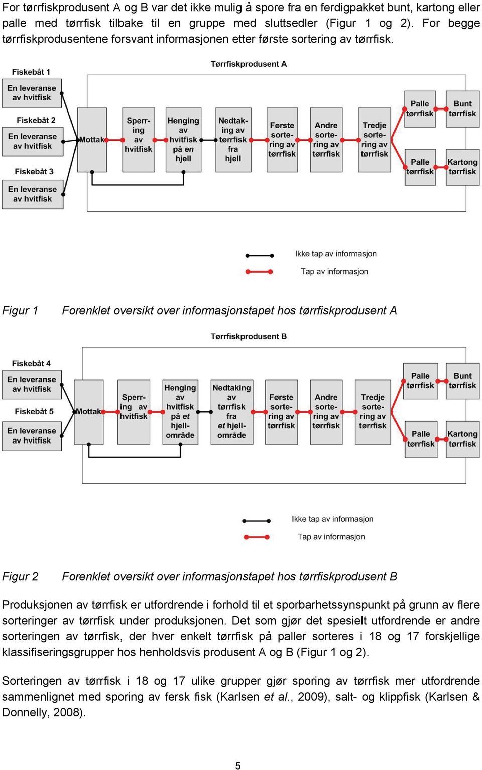 Figur 1 Forenklet oversikt over informasjonstapet hos tørrfiskprodusent A Figur 2 Forenklet oversikt over informasjonstapet hos tørrfiskprodusent B Produksjonen av tørrfisk er utfordrende i forhold