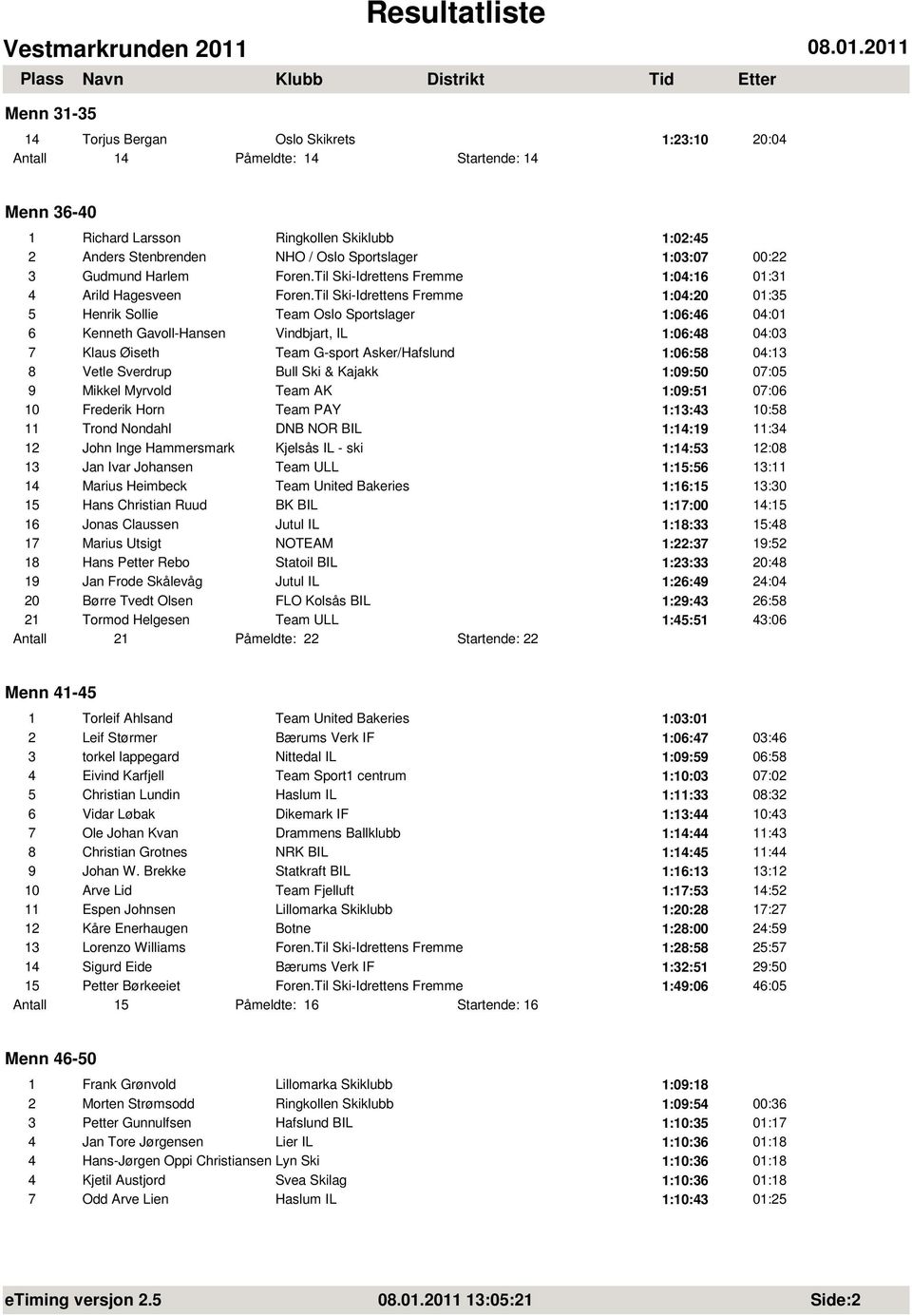 Til Ski-Idrettens Fremme 1:04:20 01:35 5 Henrik Sollie Team Oslo Sportslager 1:06:46 04:01 6 Kenneth Gavoll-Hansen Vindbjart, IL 1:06:48 04:03 7 Klaus Øiseth Team G-sport Asker/Hafslund 1:06:58 04:13