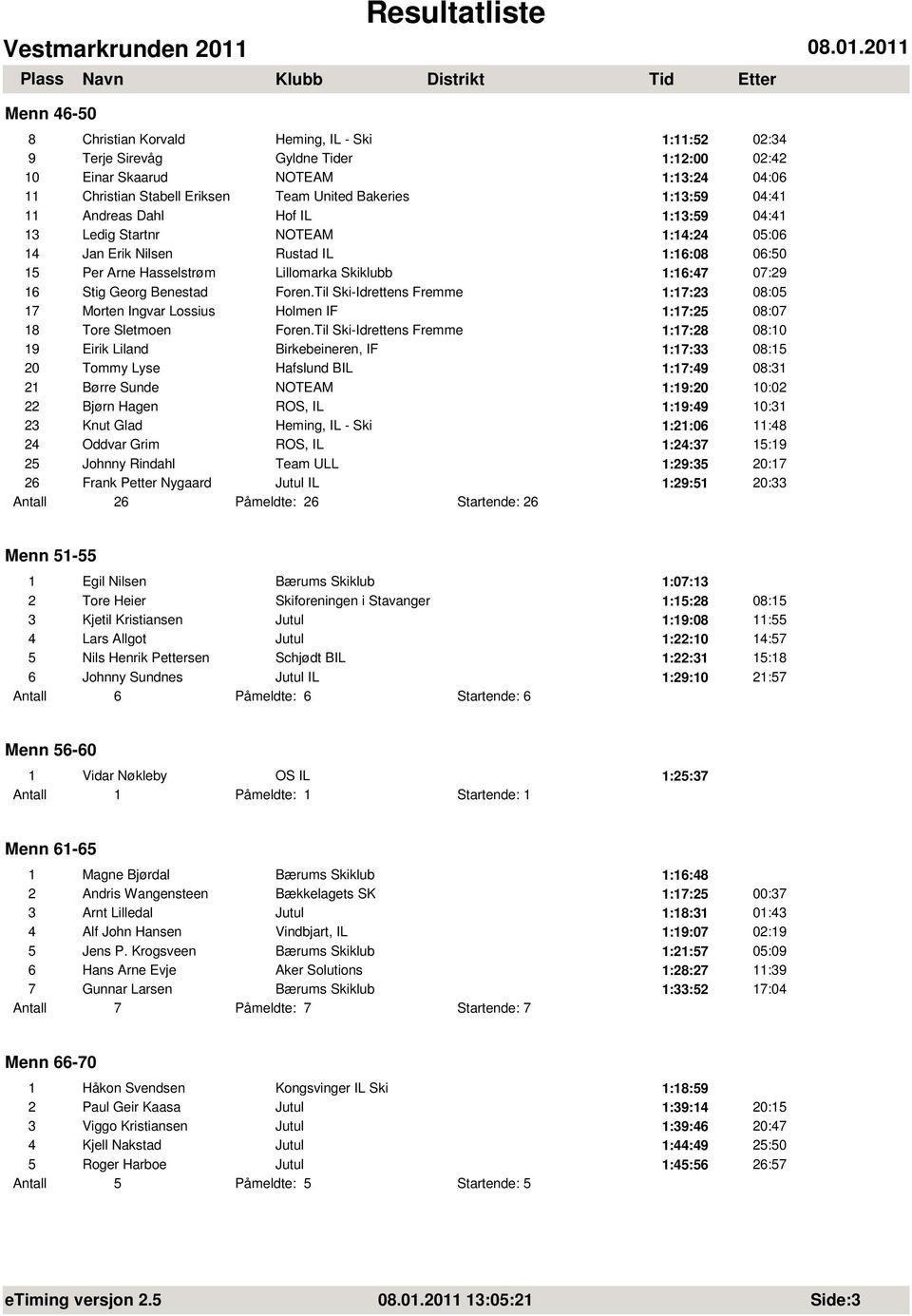 Benestad Foren.Til Ski-Idrettens Fremme 1:17:23 08:05 17 Morten Ingvar Lossius Holmen IF 1:17:25 08:07 18 Tore Sletmoen Foren.