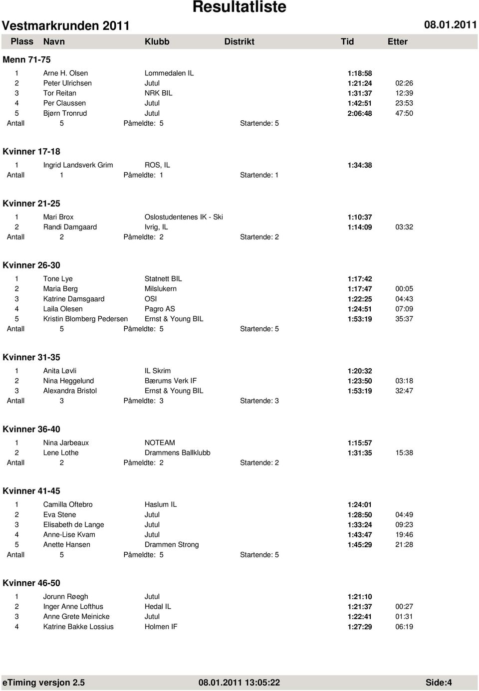 1:34:38 Kvinner 21-25 1 Mari Brox Oslostudentenes IK - Ski 1:10:37 2 Randi Damgaard Ivrig, IL 1:14:09 03:32 Kvinner 26-30 1 Tone Lye Statnett BIL 1:17:42 2 Maria Berg Milslukern 1:17:47 00:05 3