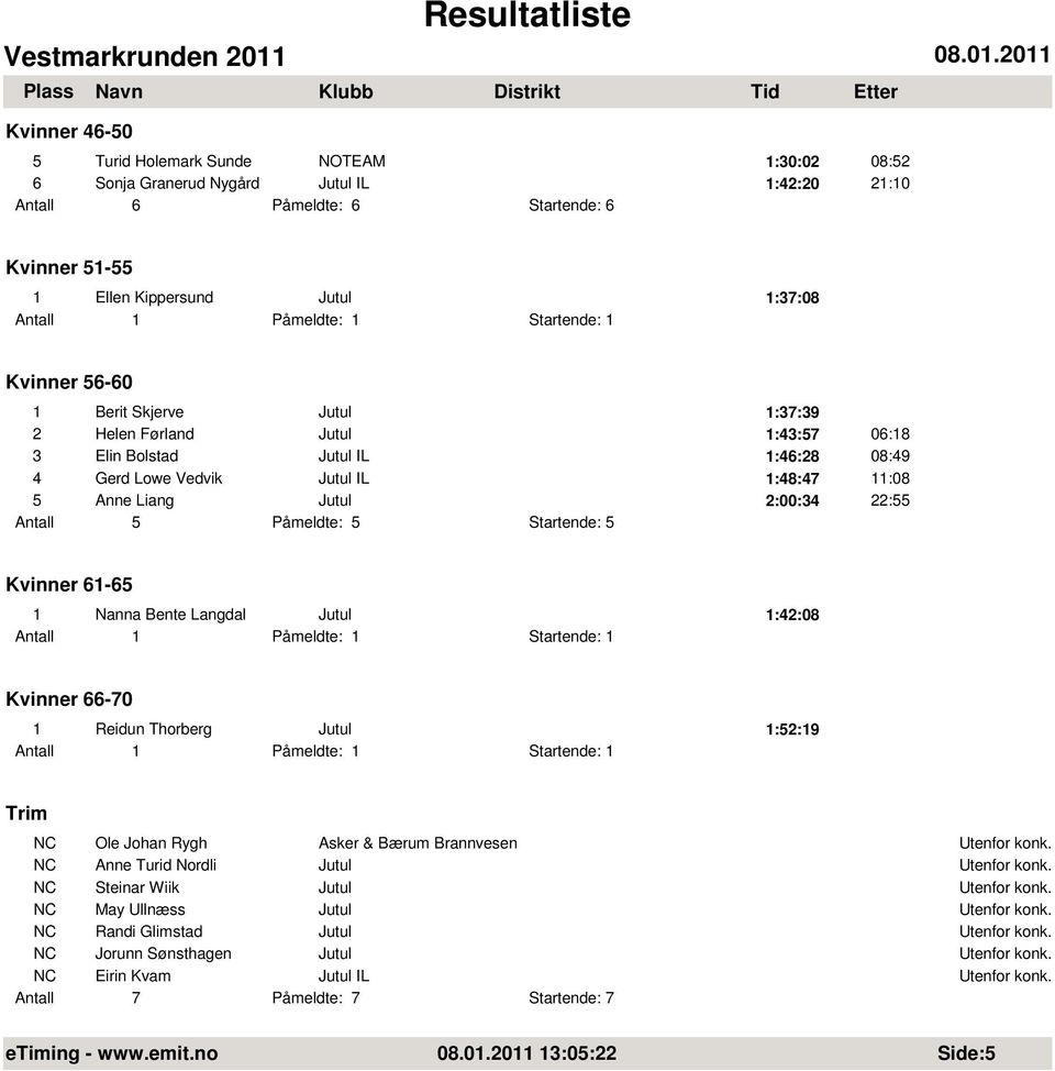 Liang 2:00:34 22:55 Kvinner 61-65 1 Nanna Bente Langdal 1:42:08 Kvinner 66-70 1 Reidun Thorberg 1:52:19 Trim NC Ole Johan Rygh Asker & Bærum Brannvesen NC Anne