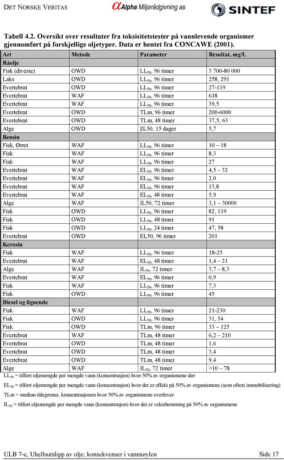 Evertebrat WAF LL 50, 96 timer 39,5 Evertebrat OWD TLm, 96 timer 200-6000 Evertebrat OWD TLm, 48 timer 37,5; 63 Alge OWD IL50, 15 dager 5,7 Bensin Fisk, Ørret WAF LL 50, 96 timer 10 18 Fisk WAF LL