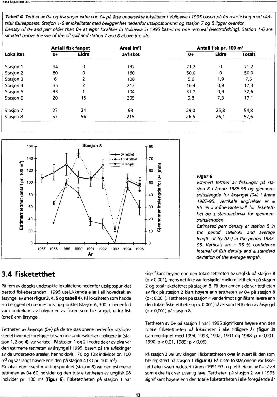 Station 6 are situated belove the site of the oil spill and station 7 and above the site. Lokalitet åantall + fisk fanget Eldre Areal (m ) avfisket + Antall fisk pr.