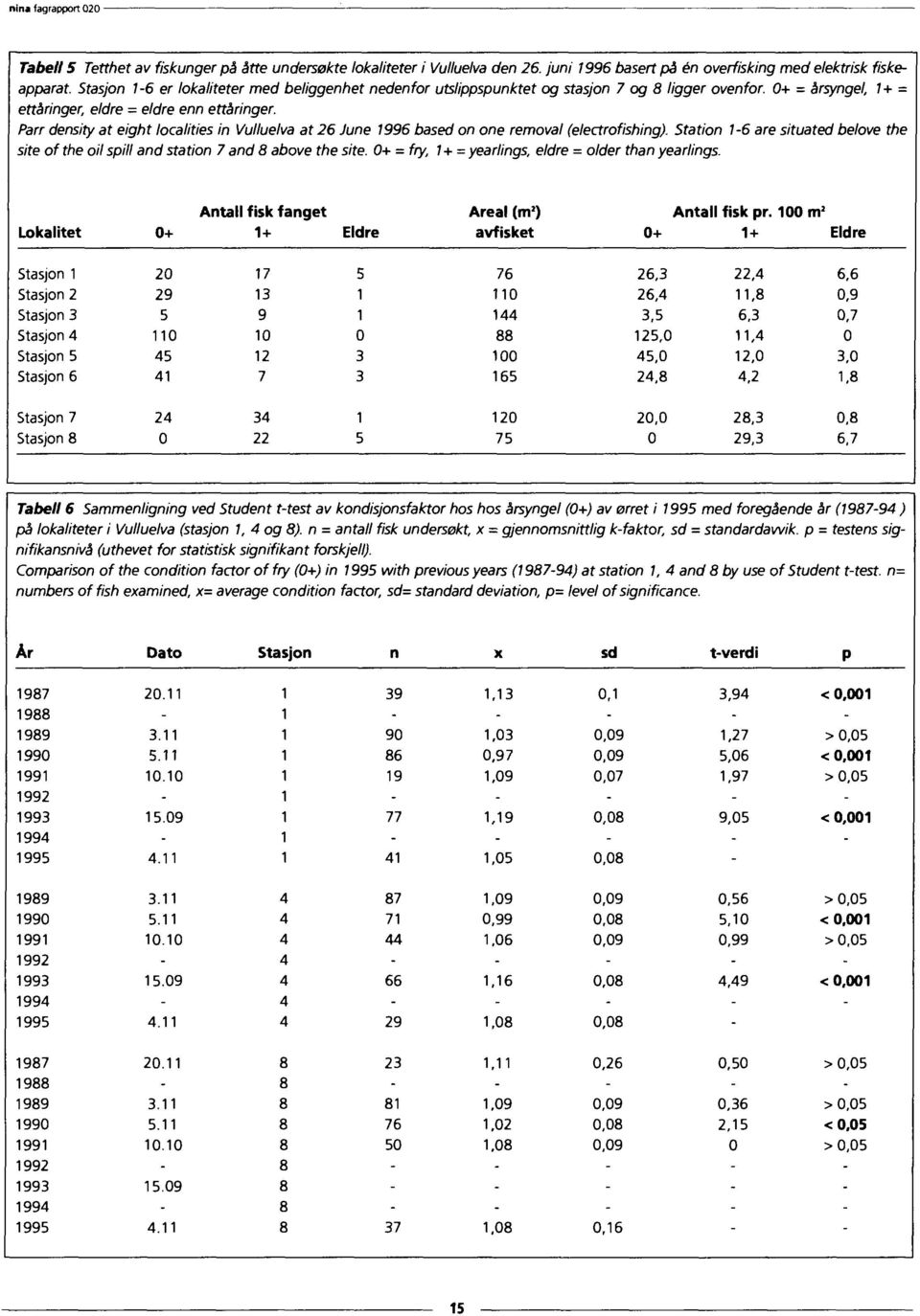 Parr density at eight localities in Vulluelva at 6 June 996 based on one removal (electrofishing). Station 6 are situated belove the site of the oil spill and station 7 and above the site.