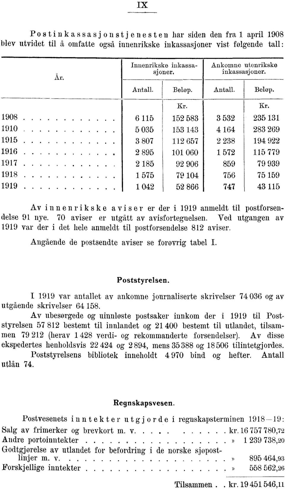 235 131 283 269 194 922 115 779 79 939 75 159 43 115 Av innenrikske aviser er der i anmeldt til postforsendelse 91 nye. 70 aviser er utgått av avisforteguelsen.