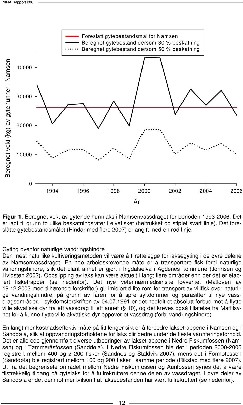 Det er lagt til grunn to ulike beskatningsrater i elvefisket (heltrukket og stiplet svart linje). Det foreslåtte gytebestandsmålet (Hindar med flere 2007) er angitt med en rød linje.
