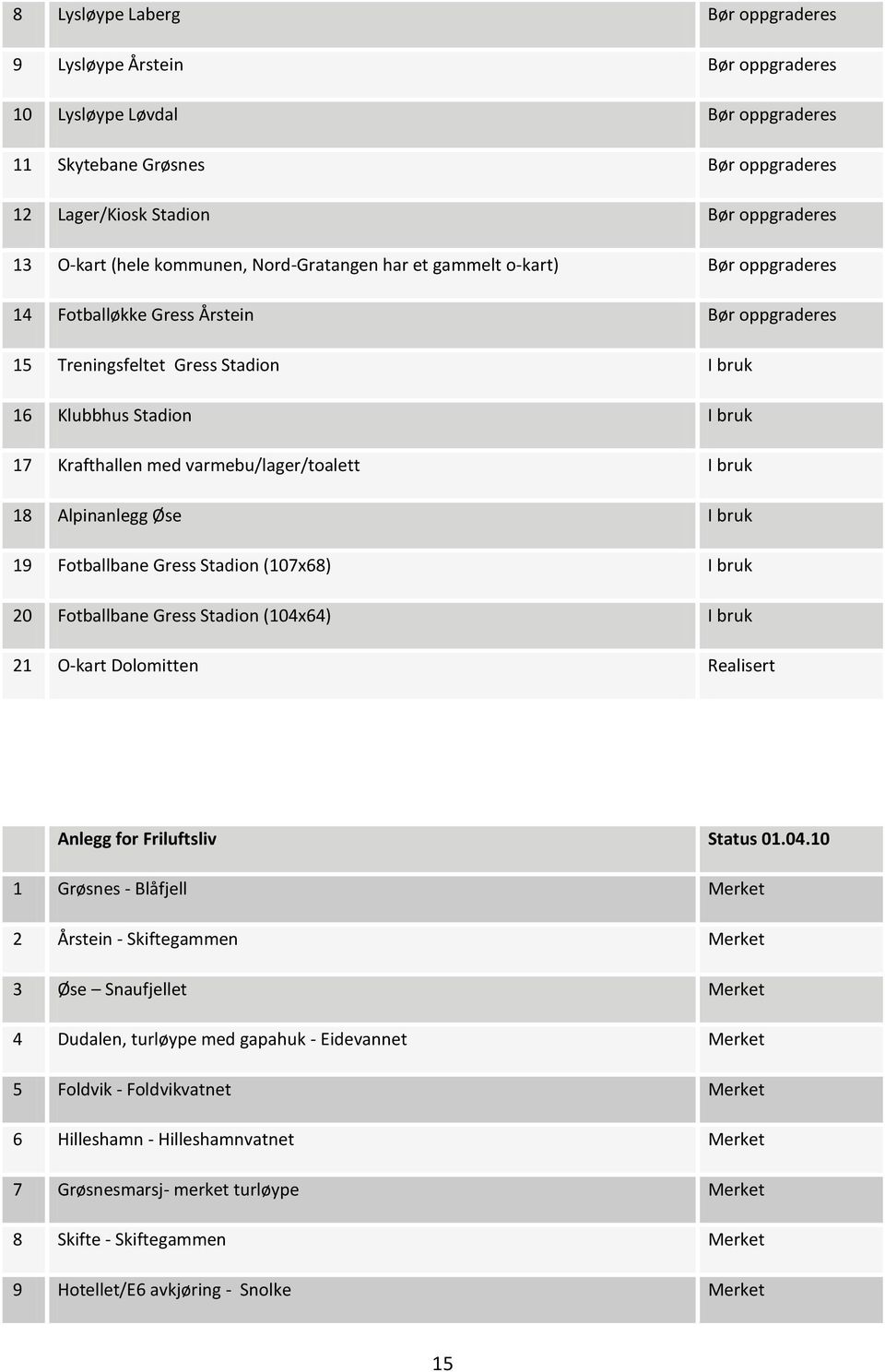 varmebu/lager/toalett I bruk 18 Alpinanlegg Øse I bruk 19 Fotballbane Gress Stadion (107x68) I bruk 20 Fotballbane Gress Stadion (104x64) I bruk 21 O-kart Dolomitten Realisert Anlegg for Friluftsliv