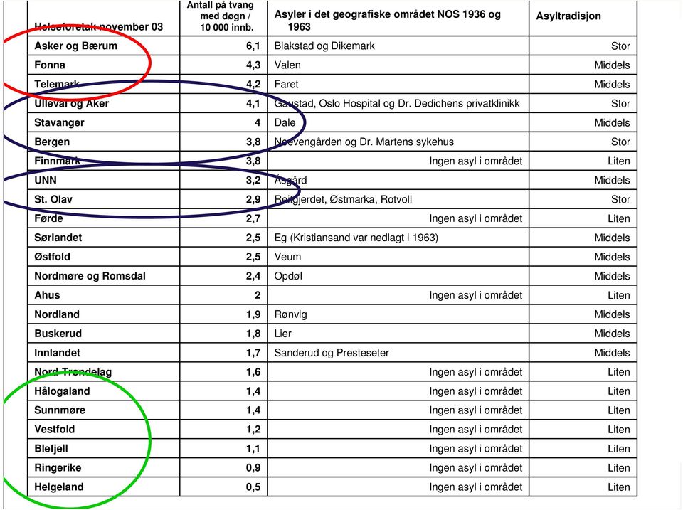 Hospital og Dr. Dedichens privatklinikk Stor Stavanger 4 Dale Middels Bergen 3,8 Neevengården og Dr. Martens sykehus Stor Finnmark 3,8 Ingen asyl i området Liten UNN 3,2 Åsgård Middels St.