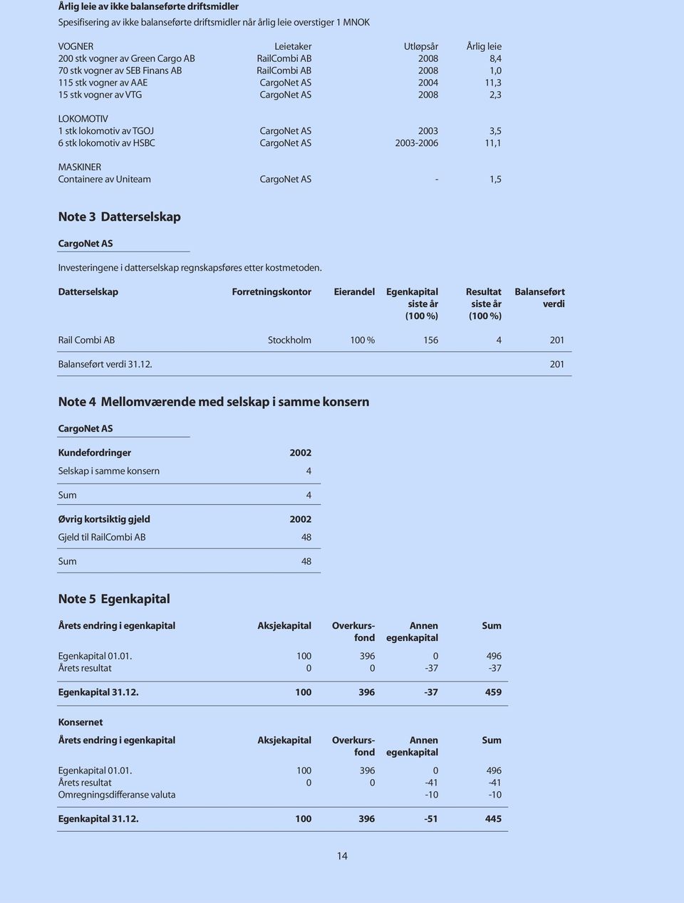 CargoNet AS 2003 3,5 6 stk lokomotiv av HSBC CargoNet AS 2003-2006 11,1 MASKINER Containere av Uniteam CargoNet AS - 1,5 Note 3 Datterselskap CargoNet AS Investeringene i datterselskap regnskapsføres