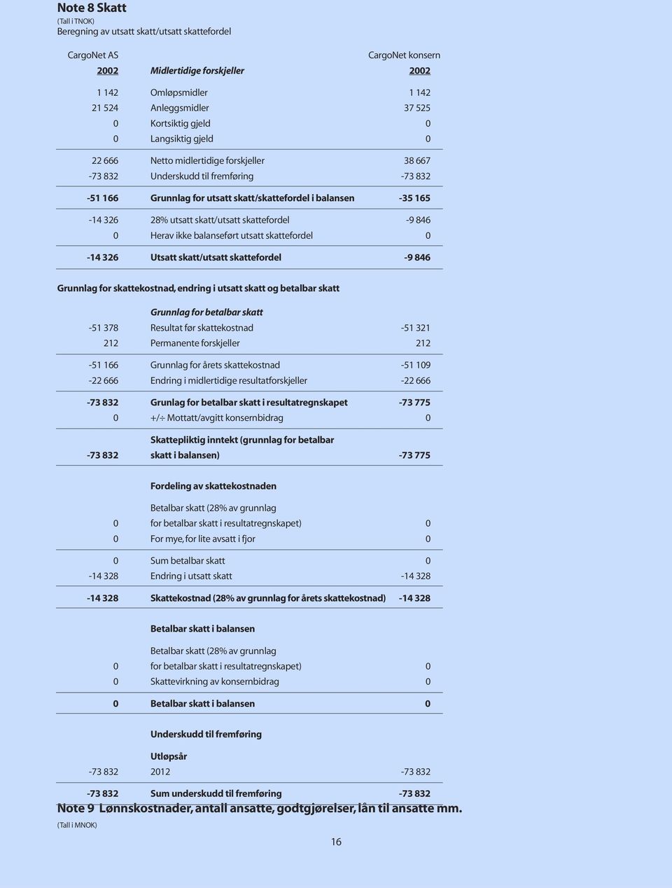 28% utsatt skatt/utsatt skattefordel -9 846 0 Herav ikke balanseført utsatt skattefordel 0-14 326 Utsatt skatt/utsatt skattefordel -9 846 Grunnlag for skattekostnad, endring i utsatt skatt og