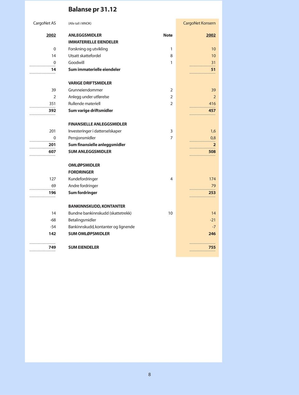 eiendeler 51 VARIGE DRIFTSMIDLER 39 Grunneiendommer 2 39 2 Anlegg under utførelse 2 2 351 Rullende materiell 2 416 392 Sum varige driftsmidler 457 FINANSIELLE ANLEGGSMIDLER 201 Investeringer i