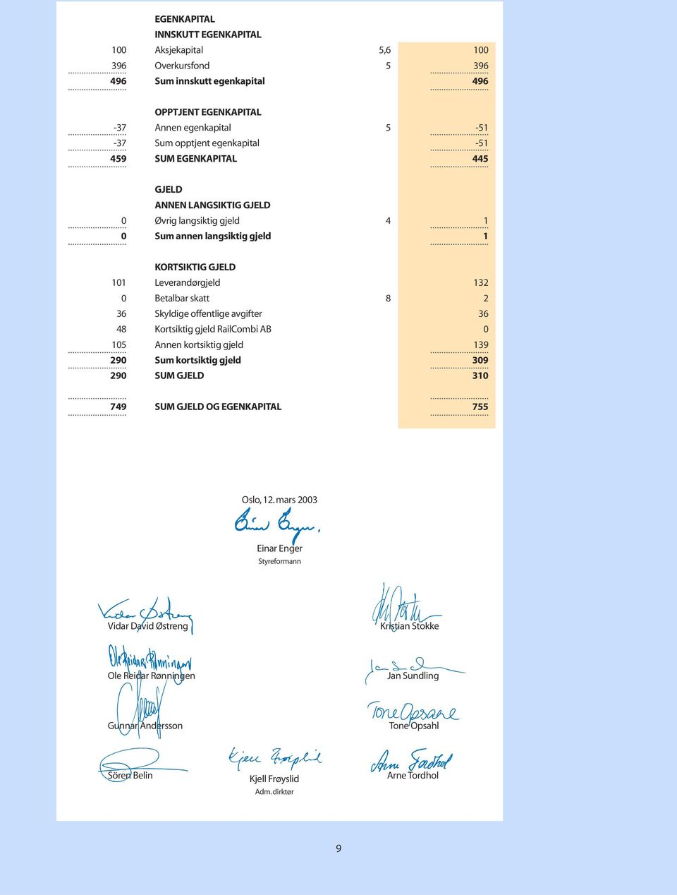 8 2 36 Skyldige offentlige avgifter 36 48 Kortsiktig gjeld RailCombi AB 0 105 Annen kortsiktig gjeld 139 290 Sum kortsiktig gjeld 309 290 SUM GJELD 310 749 SUM GJELD OG EGENKAPITAL 755