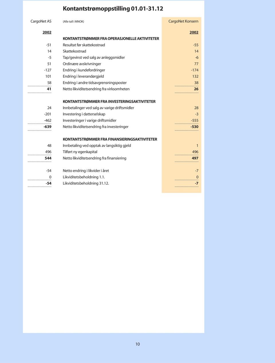 anleggsmidler -6 51 Ordinære avskrivninger 77-127 Endring i kundefordringer -174 101 Endring i leverandørgjeld 132 58 Endring i andre tidsavgrensningsposter 38 41 Netto likviditetsendring fra