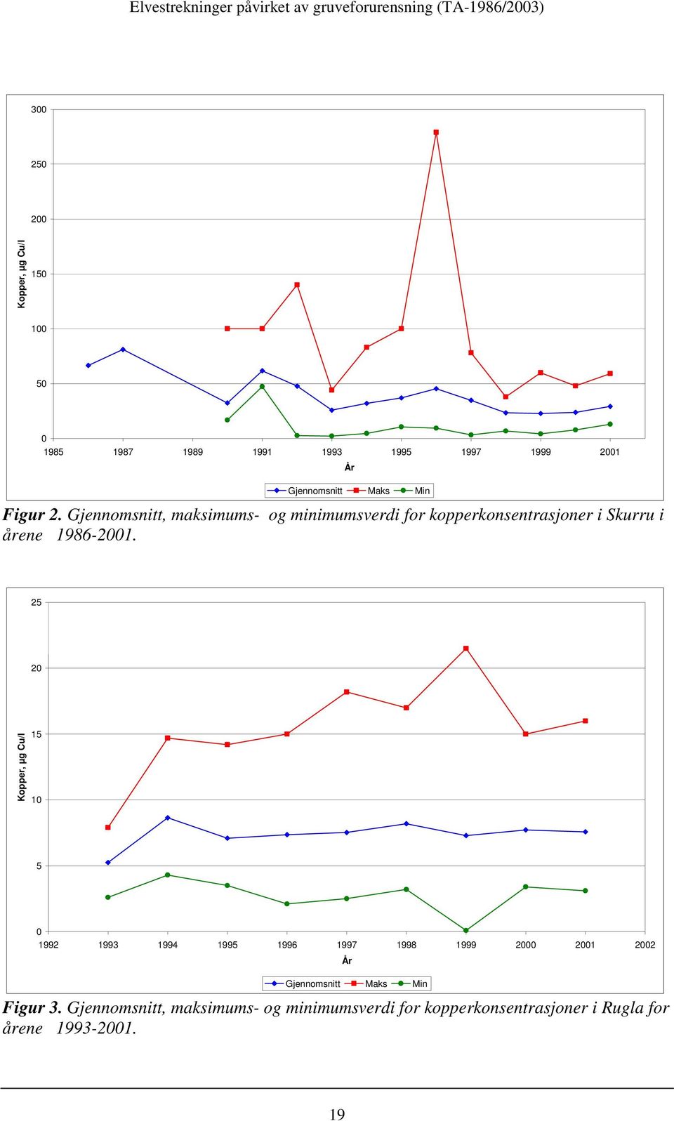 25 20 Kopper, µg Cu/l 15 10 5 0 1992 1993 1994 1995 1996 1997 1998 1999 2000 2001 2002 År Gjennomsnitt Maks
