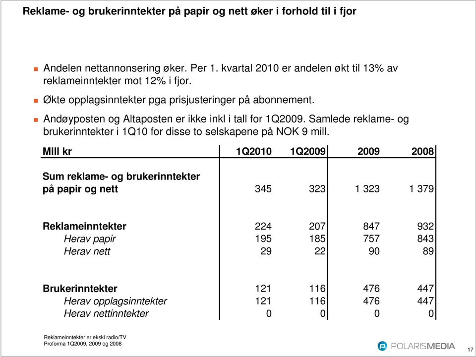 Samlede reklame- og brukerinntekter i 1Q10 for disse to selskapene på NOK 9 mill.