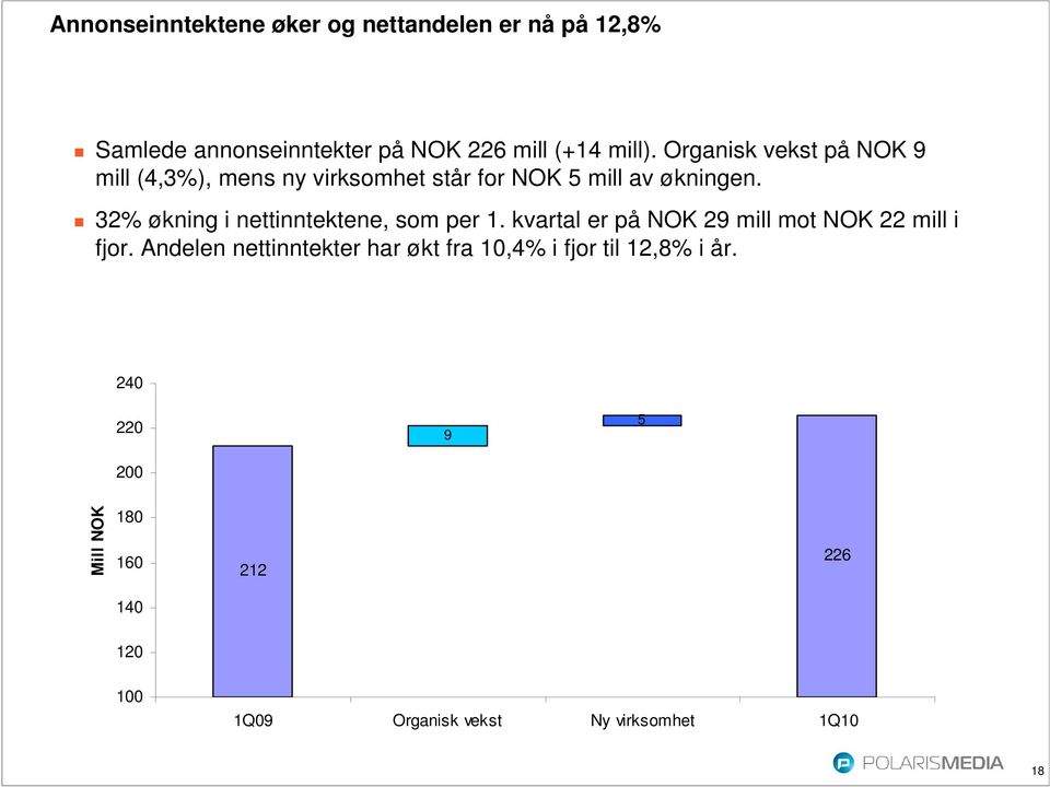 32% økning i nettinntektene, som per 1. kvartal er på NOK 29 mill mot NOK 22 mill i fjor.