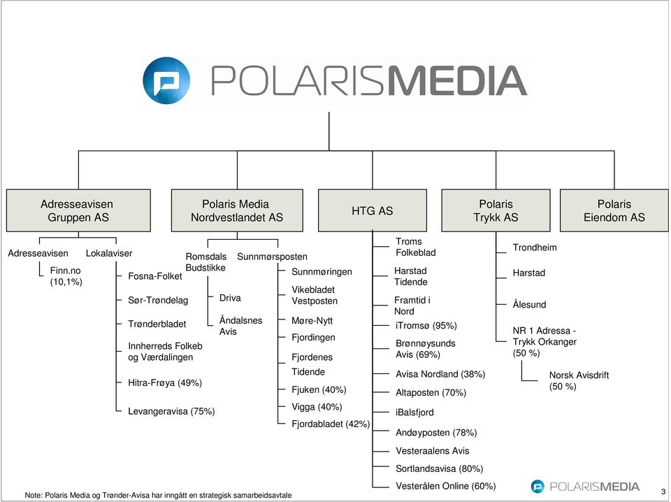 Sunnmøringen Vikebladet Vestposten Møre-Nytt Fjordingen Fjordenes Tidende Fjuken (40%) Vigga (40%) Fjordabladet (42%) Troms Folkeblad Harstad Tidende Framtid i Nord itromsø (95%) Brønnøysunds Avis
