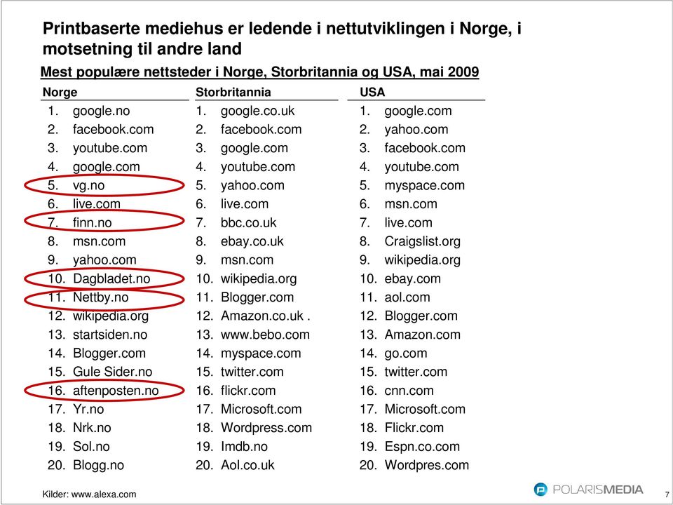 Yr.no 18. Nrk.no 19. Sol.no 20. Blogg.no Storbritannia 1. google.co.uk 2. facebook.com 3. google.com 4. youtube.com 5. yahoo.com 6. live.com 7. bbc.co.uk 8. ebay.co.uk 9. msn.com 10. wikipedia.org 11.