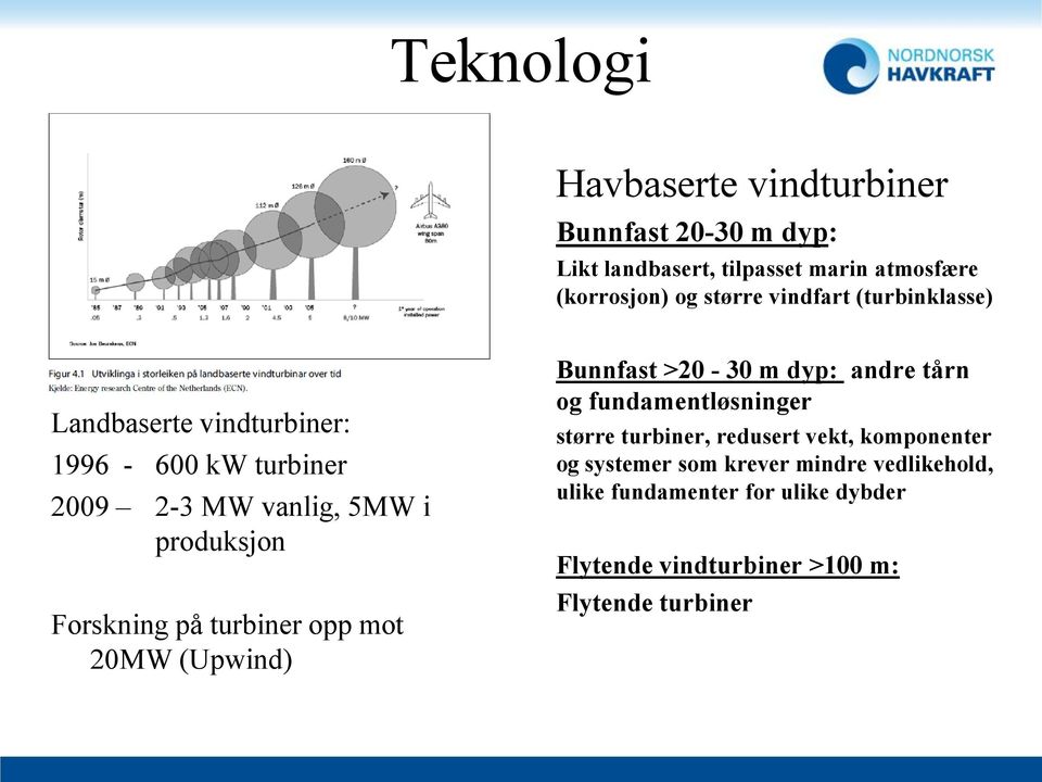 (turbinklasse) Landbaserte vindturbiner: 1996-600 kw turbiner 2009 2-3 MW vanlig, 5MW i produksjon Forskning på turbiner opp