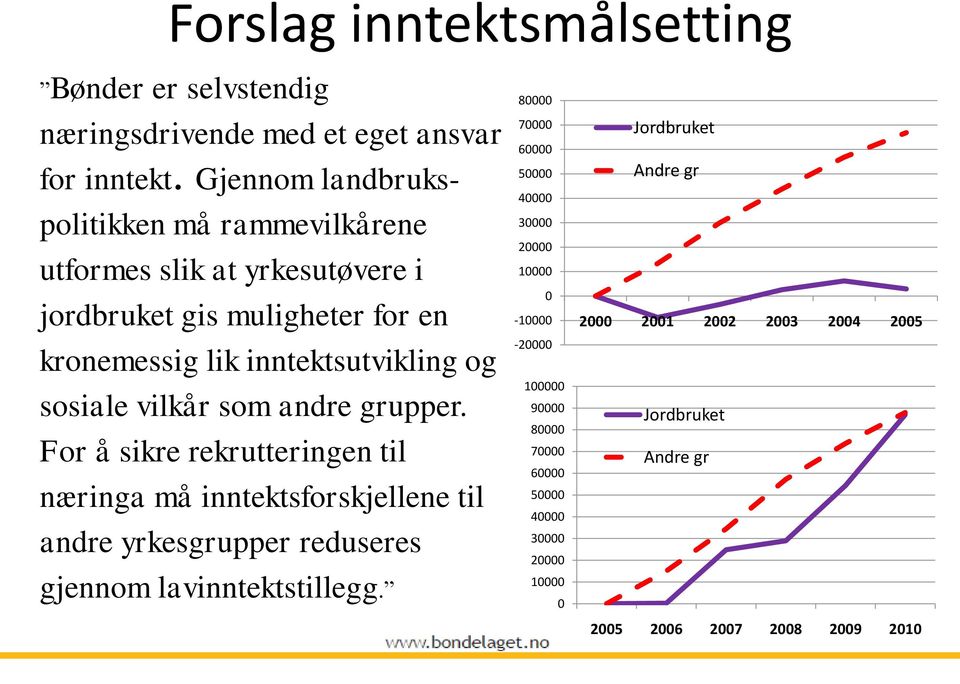 vilkår som andre grupper. For å sikre rekrutteringen til næringa må inntektsforskjellene til andre yrkesgrupper reduseres gjennom lavinntektstillegg.