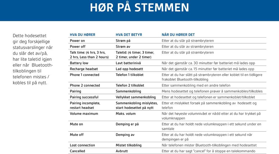 timer, Etter at du slår på strømbryteren 2 hrs, Less than 2 hours) 2 timer, under 2 timer) Battery low Lavt batterinivå Når det gjenstår ca.