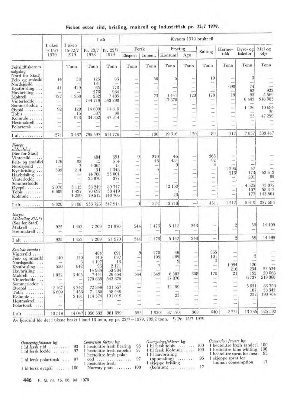 100 95 S t" Herme- Dyre-og\1e og - - 12%1 : = = - - - Fei tsidfiskernes Tonn Tonn Tonn Tonn Tonn Tonn Tonn Tonn Tonn Tonn Tonn sagsag Feit- og småsid 14 38 125 83-56 5-19 - 3 - N ordsjøsid.