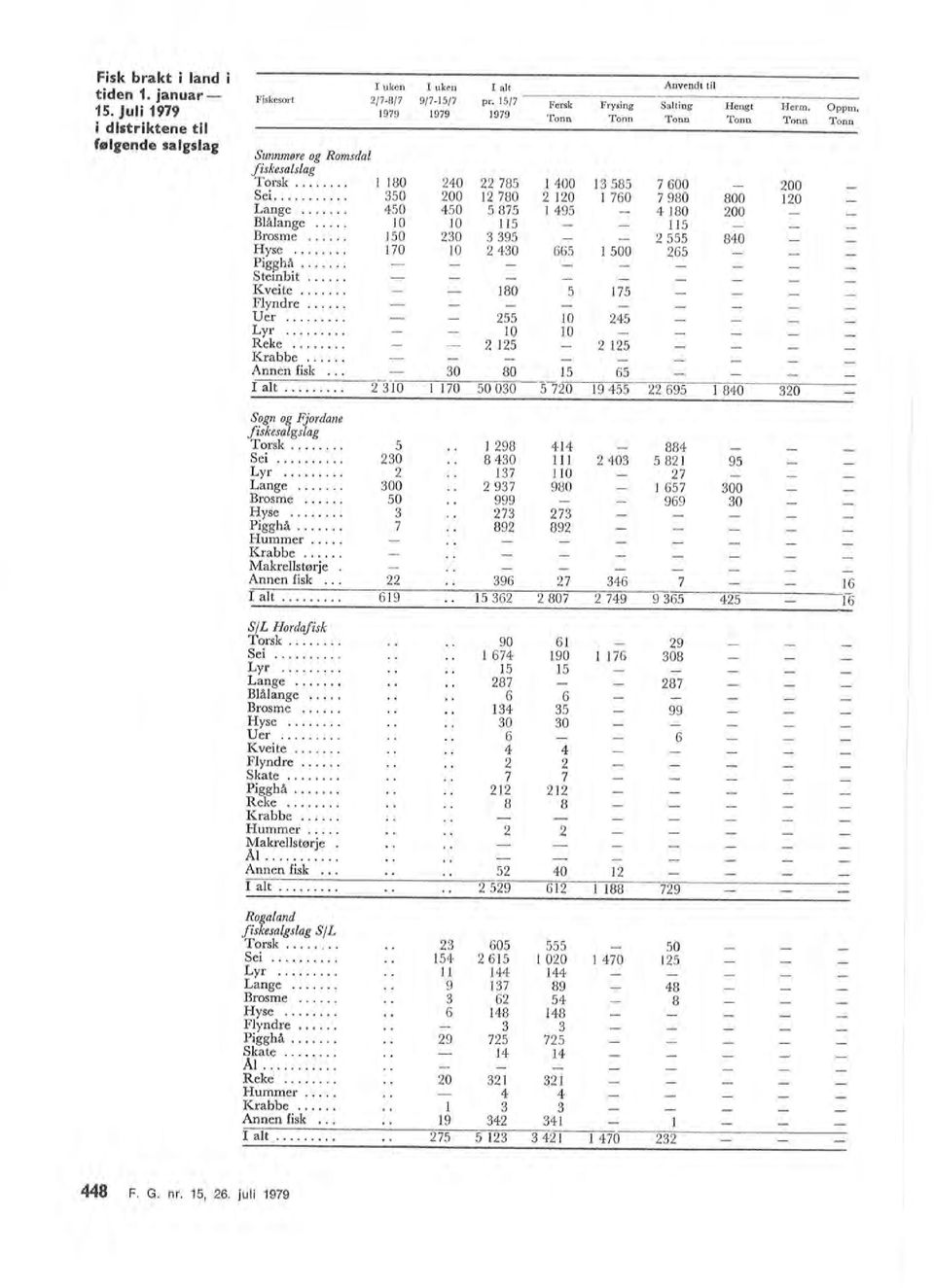 15, 26. jui 1979 Rogaand fiskesagsag S/L Torsk...... 23 605 555 50 Sei... 154 2 615 020 470 125 Lyr... 11 144 144 Lange... 9 137 89 48 Brosme... 3 62 54 8 Hyse... 6 148 148 Fyndre... 3 3 Pigghå.