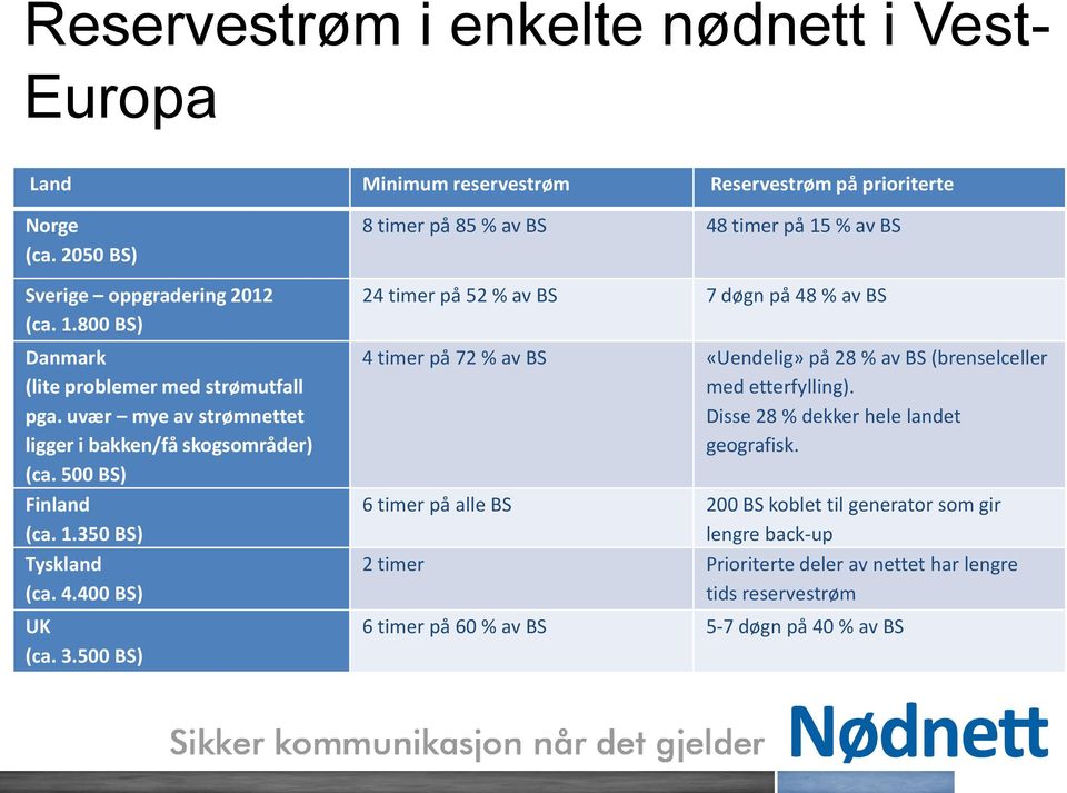 500 BS) 8 timer på 85 % av BS 48 timer på 15 % av BS 24 timer på 52 % av BS 7 døgn på 48 % av BS 4 timer på 72 % av BS «Uendelig» på 28 % av BS (brenselceller med etterfylling).