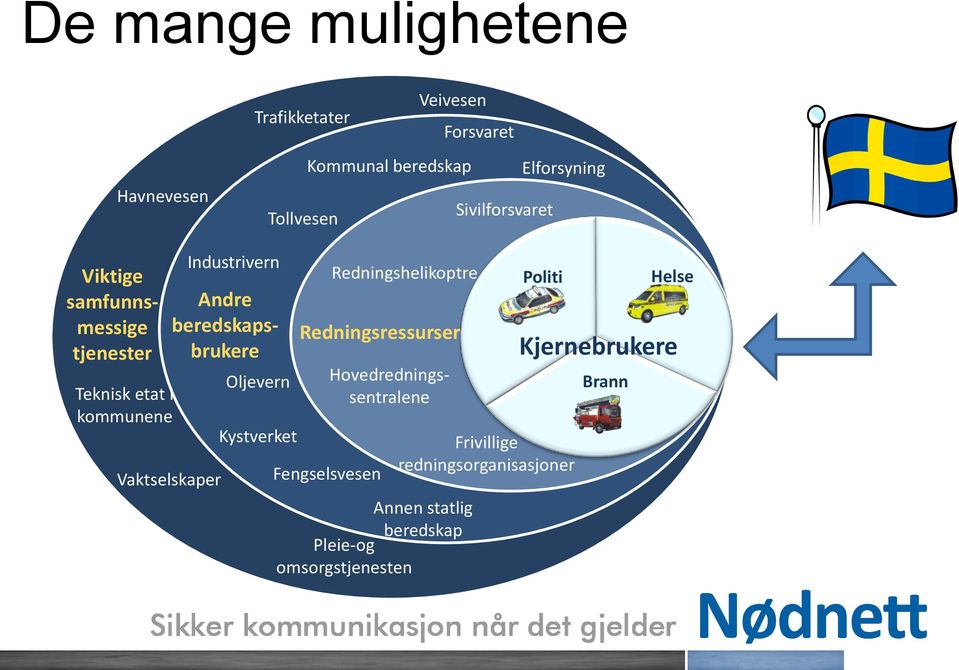 Vaktselskaper Industrivern Oljevern Kystverket Fengselsvesen Redningshelikoptre Redningsressurser