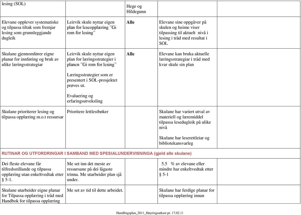 Leirvik skule nyttar eigen plan for læringsstrategier i planen Gi rom for lesing Alle Elevane kan bruka aktuelle læringsstrategiar i tråd med kvar skule sin plan Læringsstrategier som er presentert i