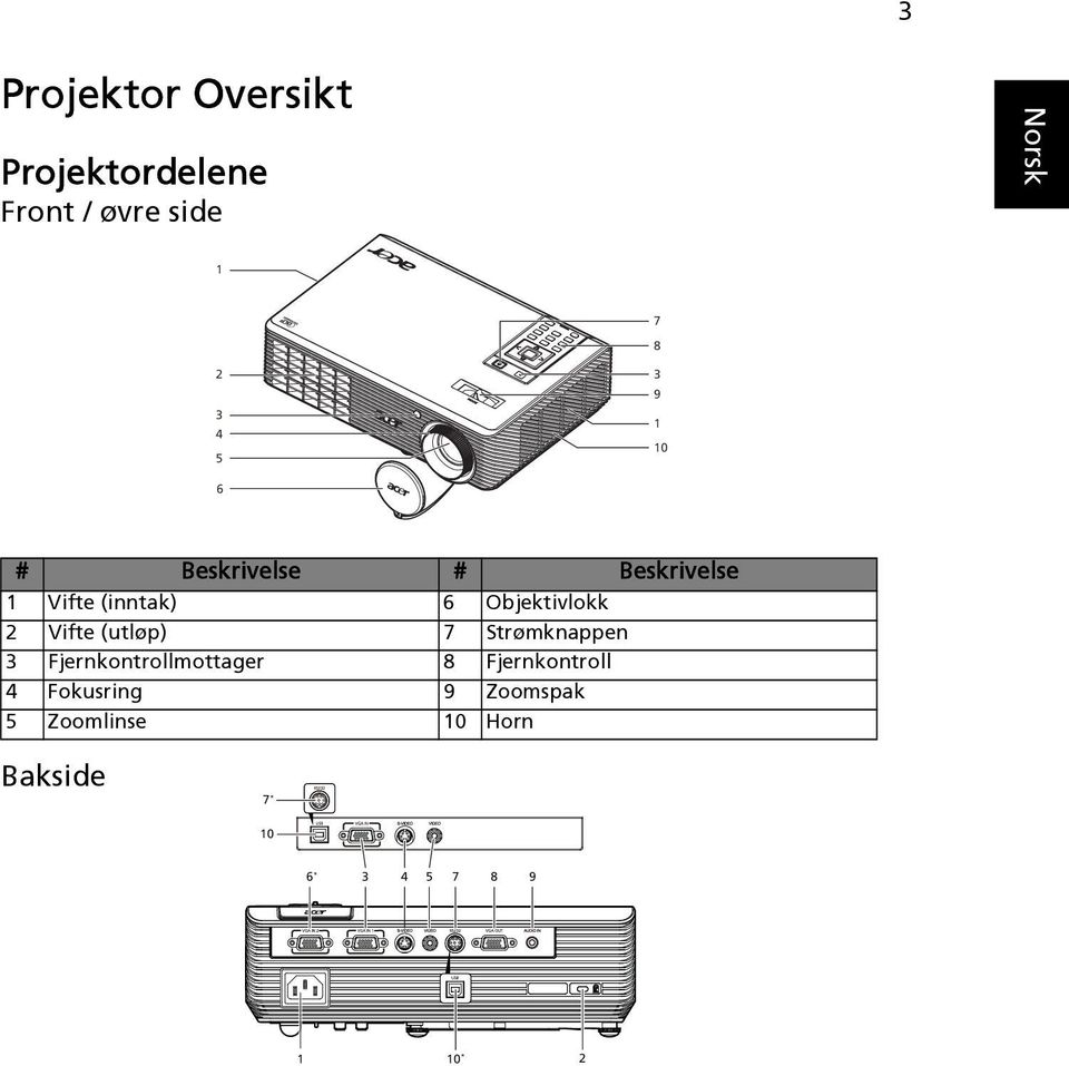 Vifte (utløp) 7 Strømknappen 3 Fjernkontrollmottager 8 Fjernkontroll 4