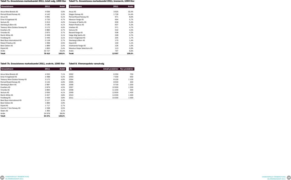 Vectura AS 3 313 4,2% Stenberg & Blom AS 3 195 4,1% Treasury Wine Estates Norway AS 3 172 4,0% Excellars AS 2 880 3,7% Vinordia AS 2 875 3,7% Red & White AS 2 458 3,1% Fondberg AS 2 446 3,1% Best