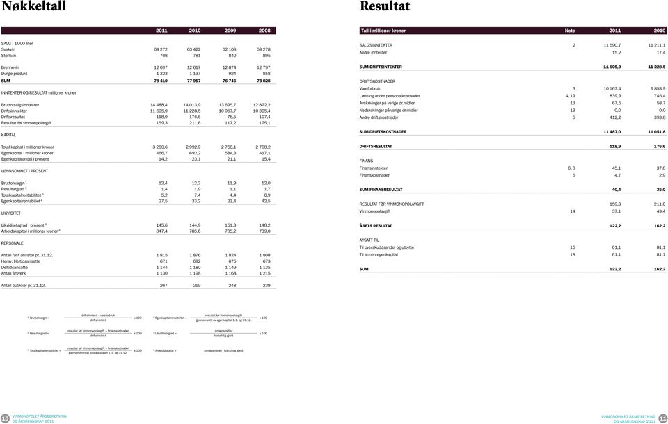 10 957,7 10 305,4 Driftsresultat 118,9 176,6 78,5 107,4 Resultat før vinmonpolavgift 159,3 211,6 117,2 175,1 KAPITAL Total kapital i millioner kroner 3 280,6 2 992,9 2 766,1 2 708,2 Egenkapital i