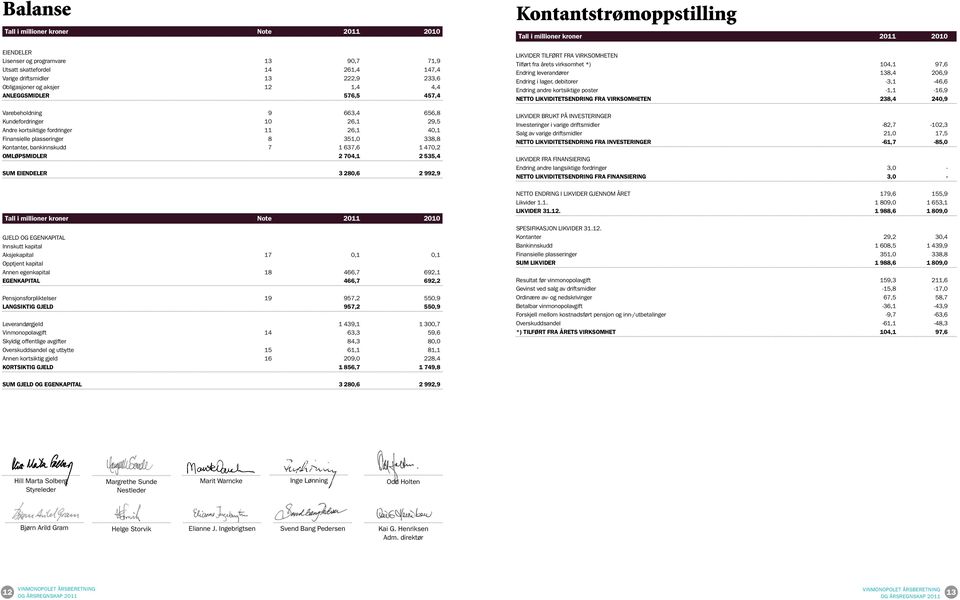 1 470,2 OMLØPSMIDLER 2 704,1 2 535,4 SUM EIENDELER 3 280,6 2 992,9 Tall i millioner kroner Note 2011 2010 GJELD OG EGENKAPITAL Innskutt kapital Aksjekapital 17 0,1 0,1 Opptjent kapital Annen