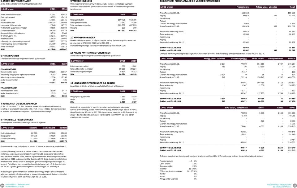 18 271 20 065 Reisekostnader 12 419 14 056 Informasjons- og emballasjemateriell 26 627 27 770 Forsikringer og bankomkostninger 21 799 17 561 Andre kostnader 16 951 10 812 SUM 412 248 393 807 6