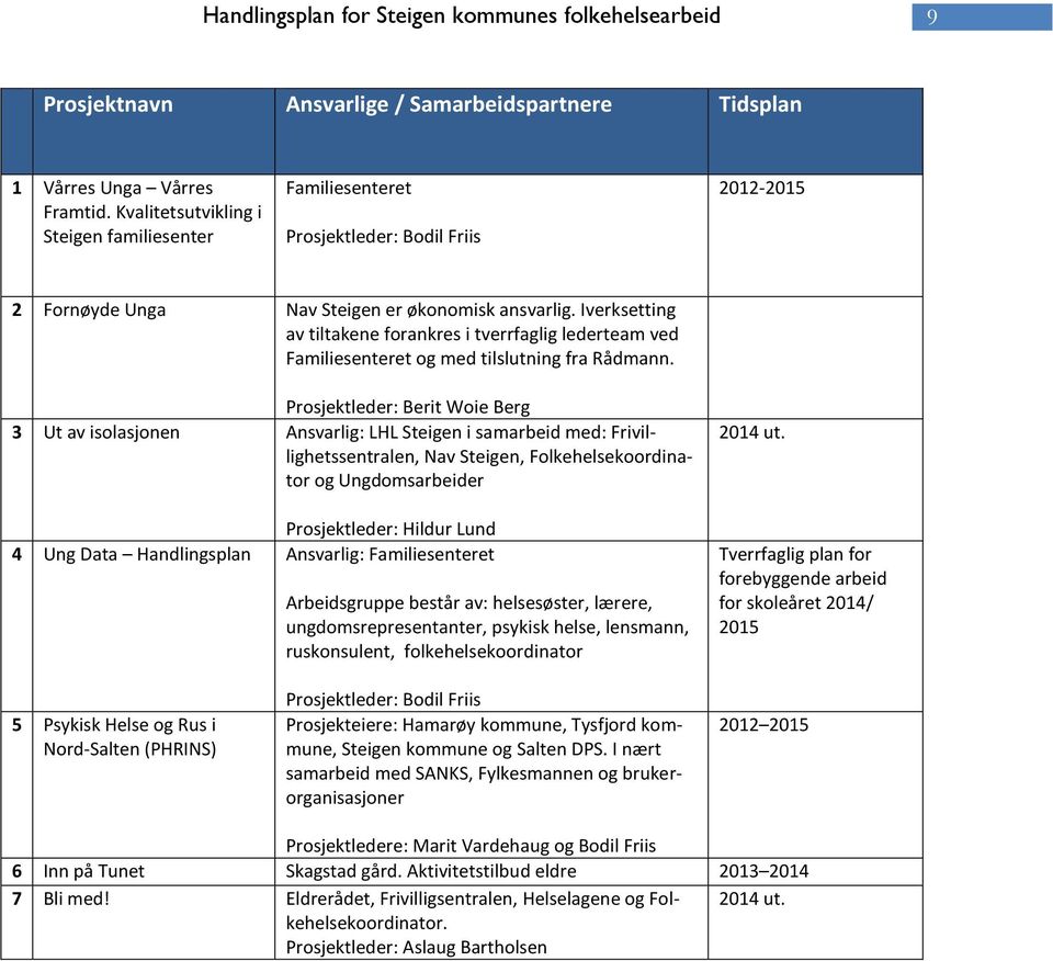 Iverksetting av tiltakene forankres i tverrfaglig lederteam ved Familiesenteret og med tilslutning fra Rådmann.