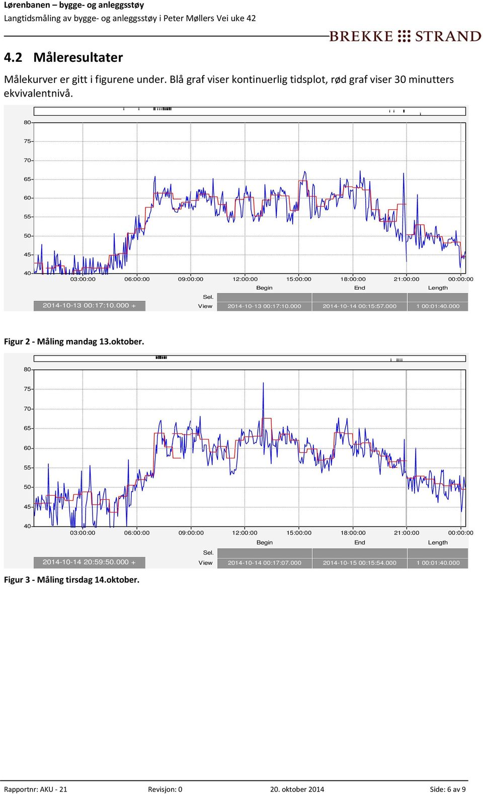 000 + View 2014-10-13 00:17:10.000 2014-10-14 00:15:57.000 1 00:01:.000 Figur 2 Måling mandag 13.oktober.