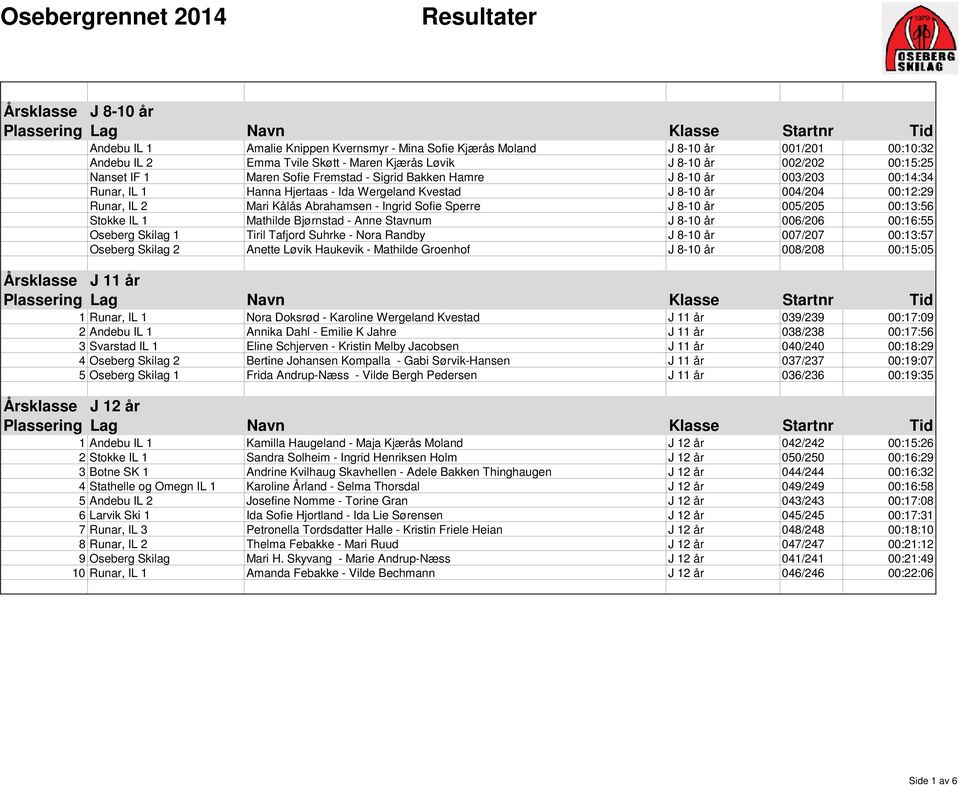 Sperre J 8-10 år 005/205 00:13:56 Stokke IL 1 Mathilde Bjørnstad - Anne Stavnum J 8-10 år 006/206 00:16:55 Oseberg Skilag 1 Tiril Tafjord Suhrke - Nora Randby J 8-10 år 007/207 00:13:57 Oseberg