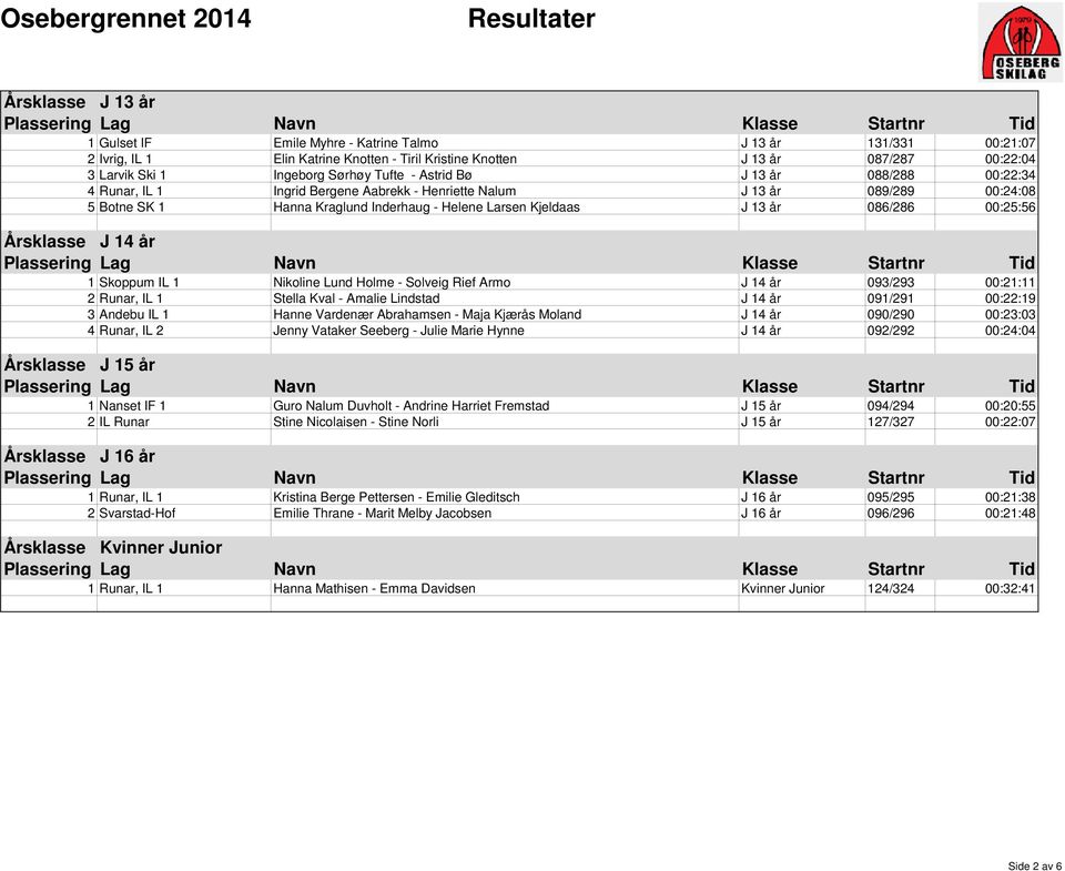 086/286 00:25:56 Årsklasse J 14 år 1 Skoppum IL 1 Nikoline Lund Holme - Solveig Rief Armo J 14 år 093/293 00:21:11 2 Runar, IL 1 Stella Kval - Amalie Lindstad J 14 år 091/291 00:22:19 3 Andebu IL 1